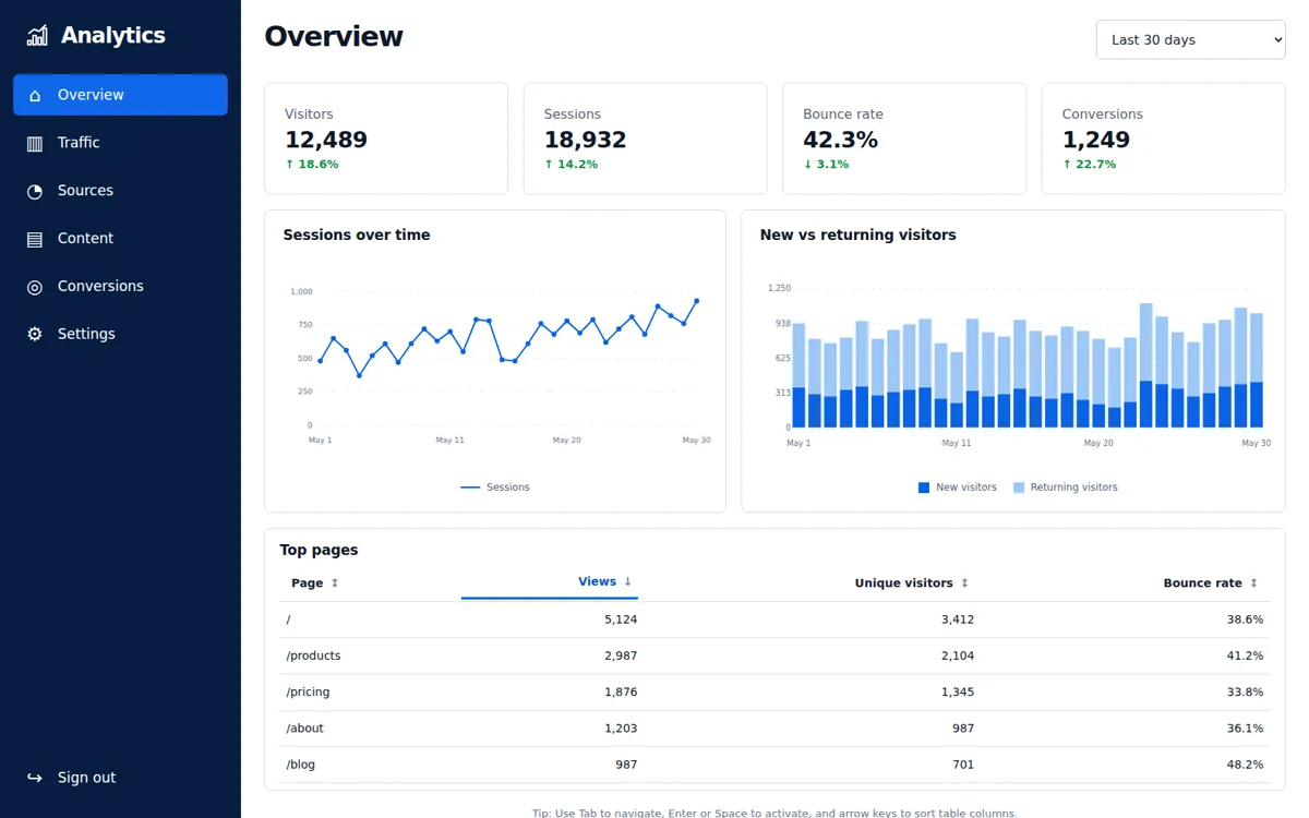 Clearview analytics dashboard with charts and sortable page metrics